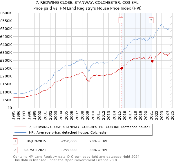 7, REDWING CLOSE, STANWAY, COLCHESTER, CO3 8AL: Price paid vs HM Land Registry's House Price Index