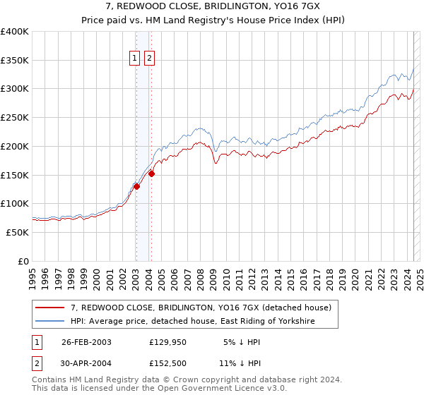 7, REDWOOD CLOSE, BRIDLINGTON, YO16 7GX: Price paid vs HM Land Registry's House Price Index