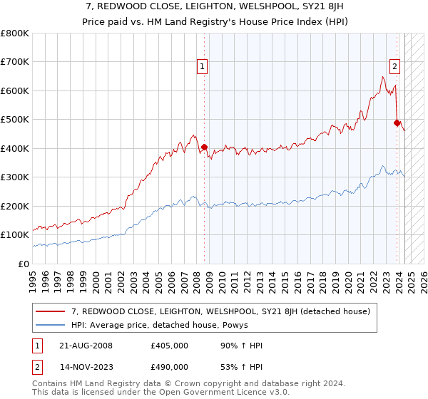 7, REDWOOD CLOSE, LEIGHTON, WELSHPOOL, SY21 8JH: Price paid vs HM Land Registry's House Price Index