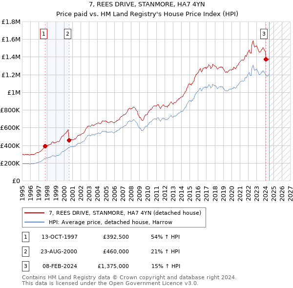 7, REES DRIVE, STANMORE, HA7 4YN: Price paid vs HM Land Registry's House Price Index