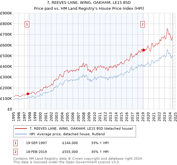 7, REEVES LANE, WING, OAKHAM, LE15 8SD: Price paid vs HM Land Registry's House Price Index