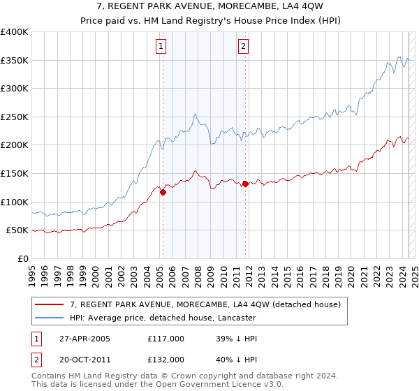 7, REGENT PARK AVENUE, MORECAMBE, LA4 4QW: Price paid vs HM Land Registry's House Price Index