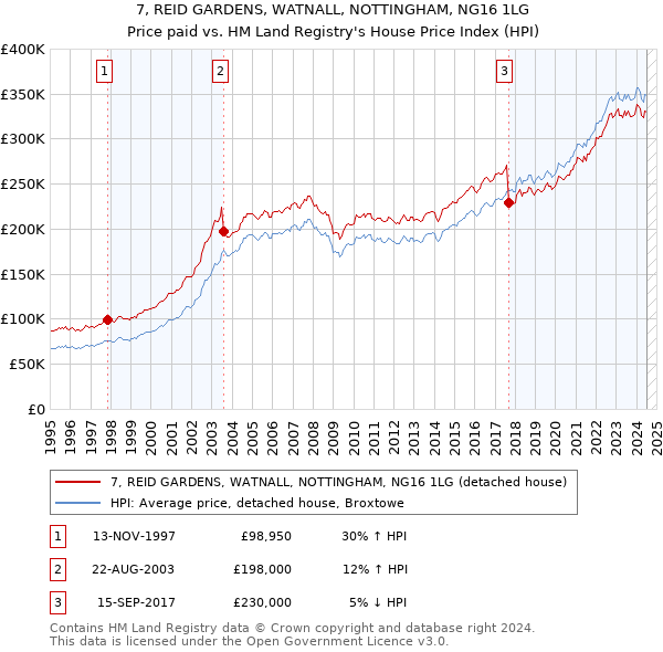 7, REID GARDENS, WATNALL, NOTTINGHAM, NG16 1LG: Price paid vs HM Land Registry's House Price Index