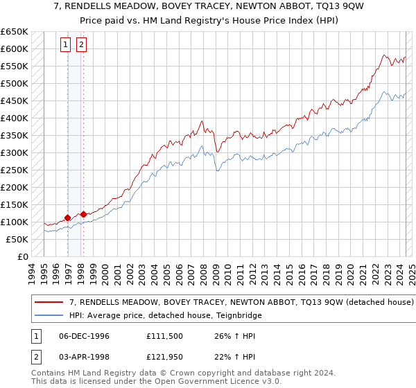 7, RENDELLS MEADOW, BOVEY TRACEY, NEWTON ABBOT, TQ13 9QW: Price paid vs HM Land Registry's House Price Index