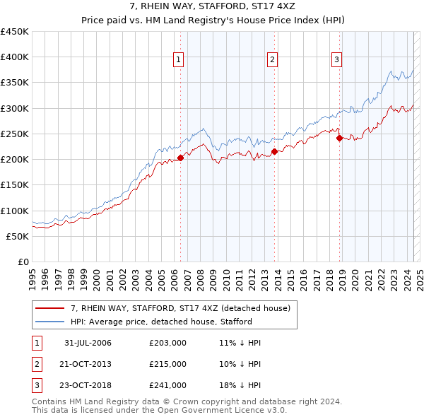 7, RHEIN WAY, STAFFORD, ST17 4XZ: Price paid vs HM Land Registry's House Price Index