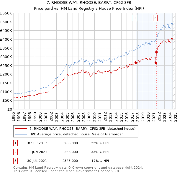 7, RHOOSE WAY, RHOOSE, BARRY, CF62 3FB: Price paid vs HM Land Registry's House Price Index