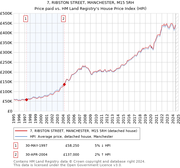 7, RIBSTON STREET, MANCHESTER, M15 5RH: Price paid vs HM Land Registry's House Price Index