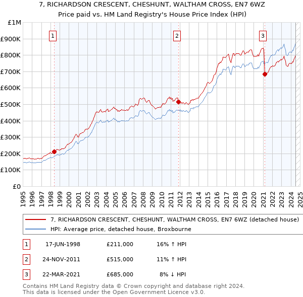 7, RICHARDSON CRESCENT, CHESHUNT, WALTHAM CROSS, EN7 6WZ: Price paid vs HM Land Registry's House Price Index