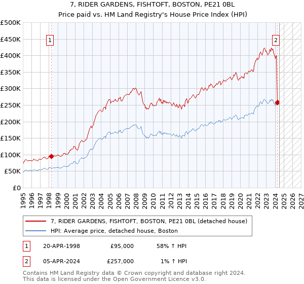 7, RIDER GARDENS, FISHTOFT, BOSTON, PE21 0BL: Price paid vs HM Land Registry's House Price Index