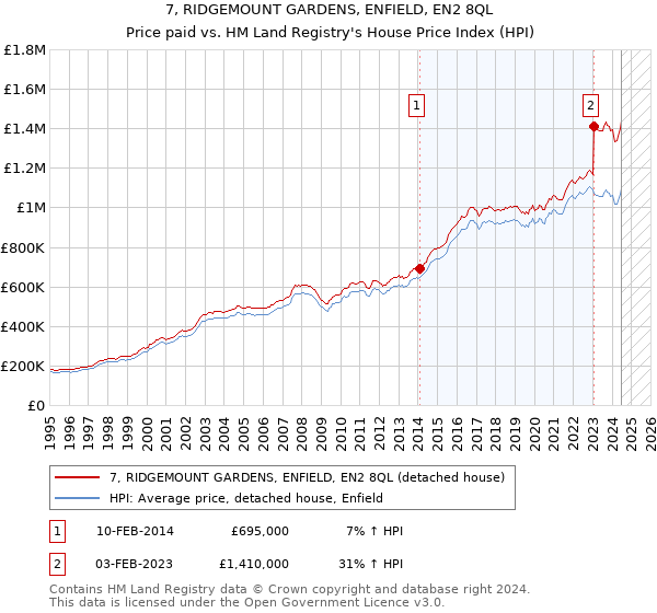 7, RIDGEMOUNT GARDENS, ENFIELD, EN2 8QL: Price paid vs HM Land Registry's House Price Index