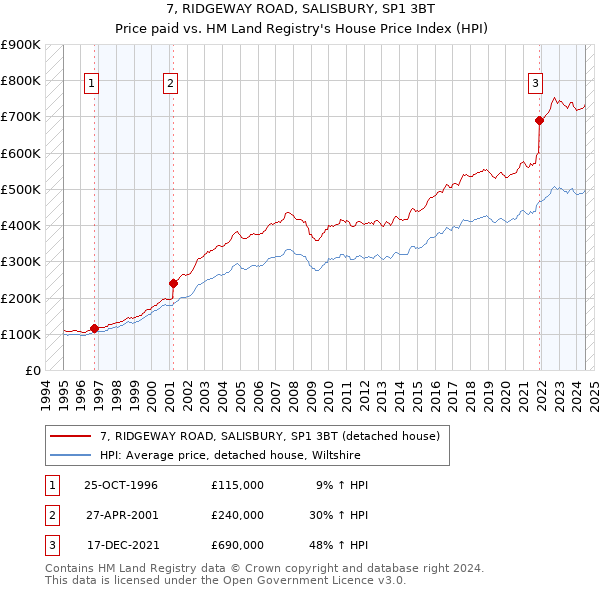 7, RIDGEWAY ROAD, SALISBURY, SP1 3BT: Price paid vs HM Land Registry's House Price Index