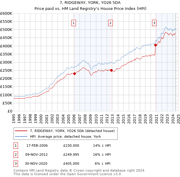 7, RIDGEWAY, YORK, YO26 5DA: Price paid vs HM Land Registry's House Price Index