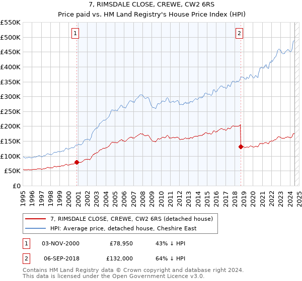 7, RIMSDALE CLOSE, CREWE, CW2 6RS: Price paid vs HM Land Registry's House Price Index