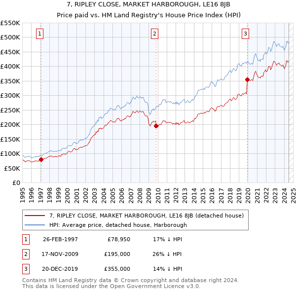 7, RIPLEY CLOSE, MARKET HARBOROUGH, LE16 8JB: Price paid vs HM Land Registry's House Price Index