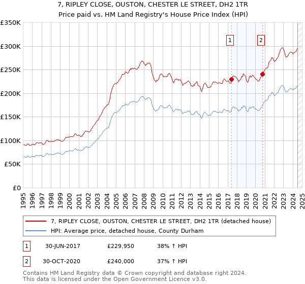 7, RIPLEY CLOSE, OUSTON, CHESTER LE STREET, DH2 1TR: Price paid vs HM Land Registry's House Price Index