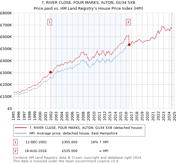 7, RIVER CLOSE, FOUR MARKS, ALTON, GU34 5XB: Price paid vs HM Land Registry's House Price Index