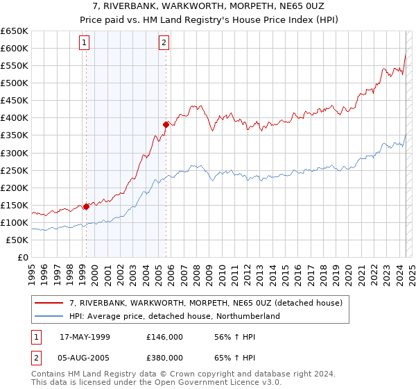 7, RIVERBANK, WARKWORTH, MORPETH, NE65 0UZ: Price paid vs HM Land Registry's House Price Index