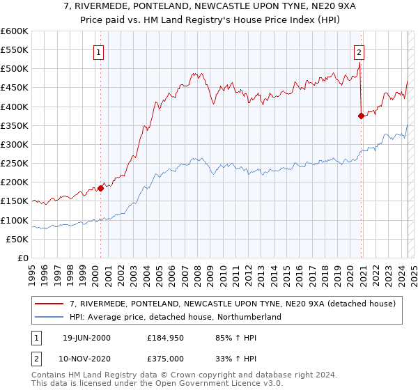 7, RIVERMEDE, PONTELAND, NEWCASTLE UPON TYNE, NE20 9XA: Price paid vs HM Land Registry's House Price Index