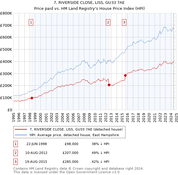 7, RIVERSIDE CLOSE, LISS, GU33 7AE: Price paid vs HM Land Registry's House Price Index