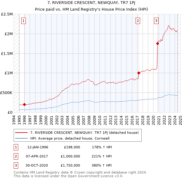 7, RIVERSIDE CRESCENT, NEWQUAY, TR7 1PJ: Price paid vs HM Land Registry's House Price Index