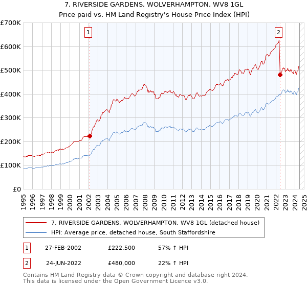 7, RIVERSIDE GARDENS, WOLVERHAMPTON, WV8 1GL: Price paid vs HM Land Registry's House Price Index