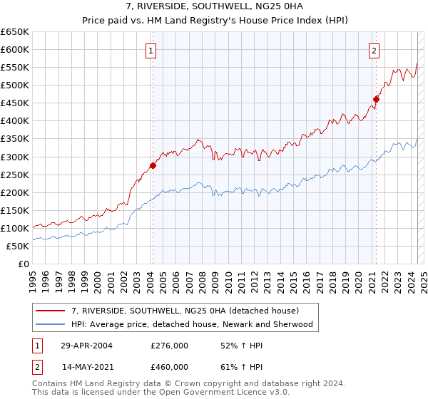 7, RIVERSIDE, SOUTHWELL, NG25 0HA: Price paid vs HM Land Registry's House Price Index