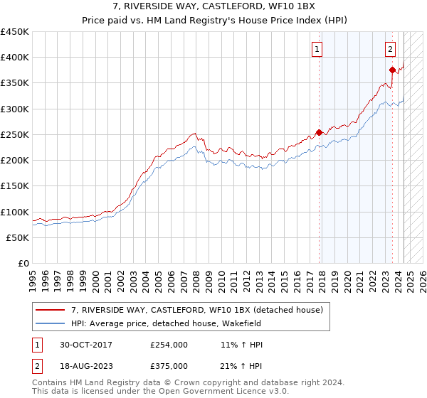 7, RIVERSIDE WAY, CASTLEFORD, WF10 1BX: Price paid vs HM Land Registry's House Price Index