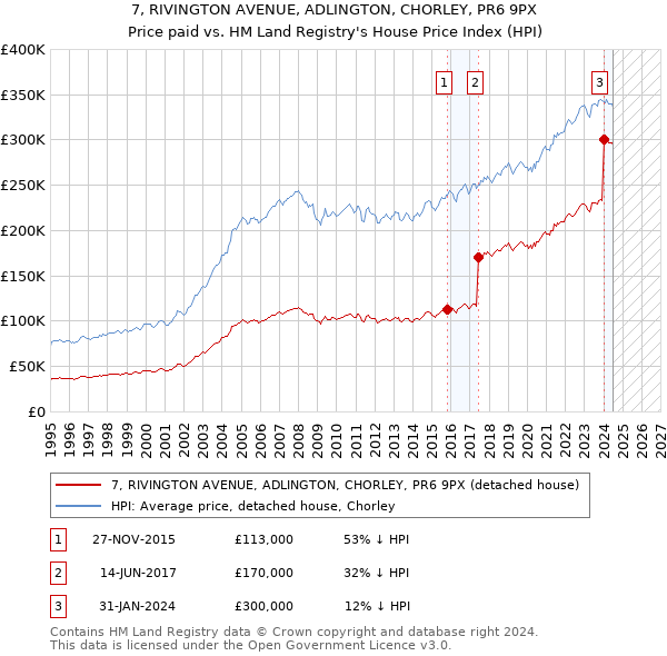 7, RIVINGTON AVENUE, ADLINGTON, CHORLEY, PR6 9PX: Price paid vs HM Land Registry's House Price Index