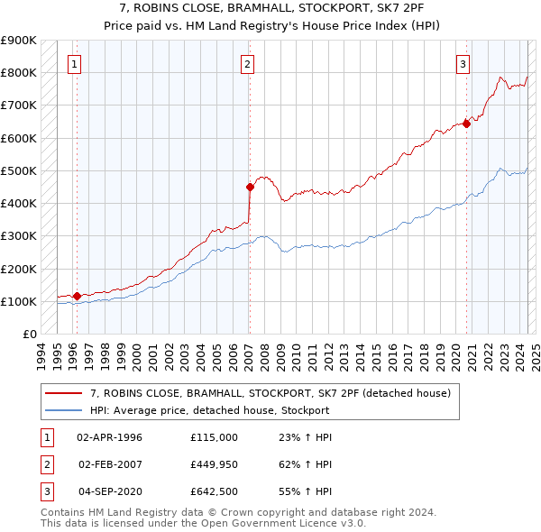 7, ROBINS CLOSE, BRAMHALL, STOCKPORT, SK7 2PF: Price paid vs HM Land Registry's House Price Index