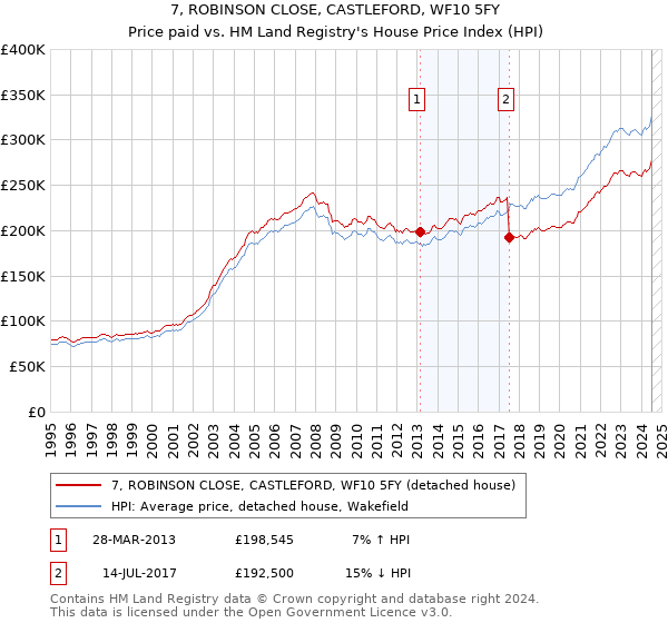 7, ROBINSON CLOSE, CASTLEFORD, WF10 5FY: Price paid vs HM Land Registry's House Price Index