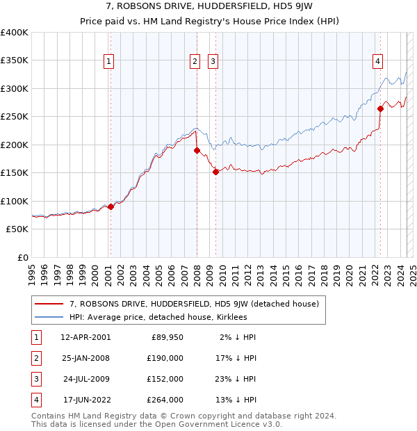 7, ROBSONS DRIVE, HUDDERSFIELD, HD5 9JW: Price paid vs HM Land Registry's House Price Index