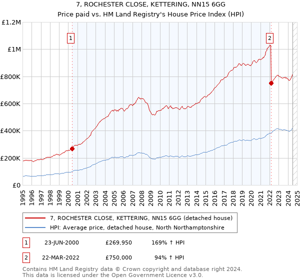 7, ROCHESTER CLOSE, KETTERING, NN15 6GG: Price paid vs HM Land Registry's House Price Index