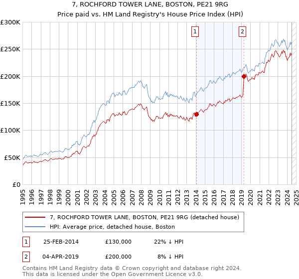 7, ROCHFORD TOWER LANE, BOSTON, PE21 9RG: Price paid vs HM Land Registry's House Price Index