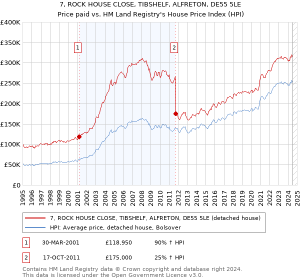 7, ROCK HOUSE CLOSE, TIBSHELF, ALFRETON, DE55 5LE: Price paid vs HM Land Registry's House Price Index