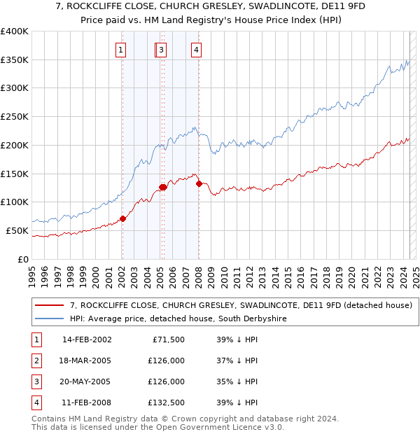 7, ROCKCLIFFE CLOSE, CHURCH GRESLEY, SWADLINCOTE, DE11 9FD: Price paid vs HM Land Registry's House Price Index