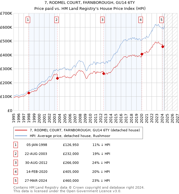 7, RODMEL COURT, FARNBOROUGH, GU14 6TY: Price paid vs HM Land Registry's House Price Index