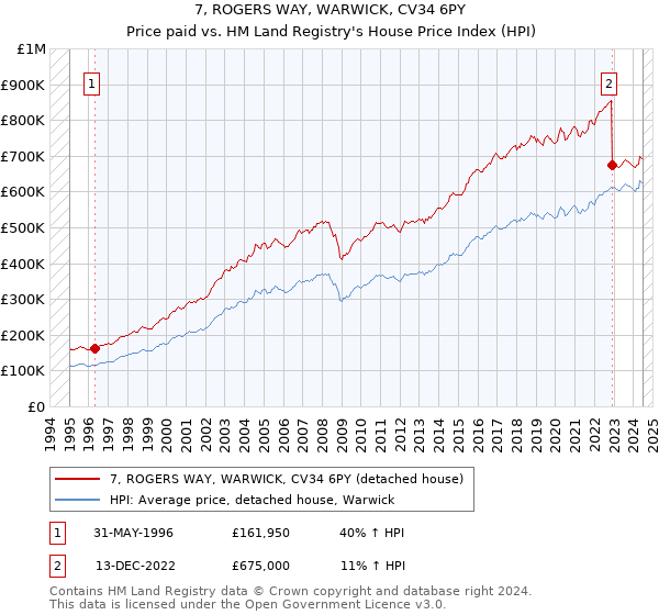 7, ROGERS WAY, WARWICK, CV34 6PY: Price paid vs HM Land Registry's House Price Index