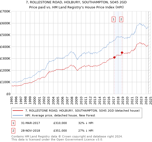 7, ROLLESTONE ROAD, HOLBURY, SOUTHAMPTON, SO45 2GD: Price paid vs HM Land Registry's House Price Index