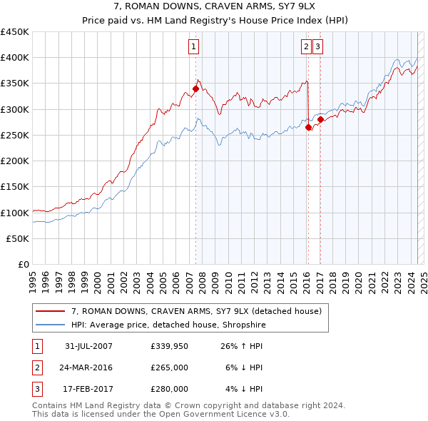 7, ROMAN DOWNS, CRAVEN ARMS, SY7 9LX: Price paid vs HM Land Registry's House Price Index