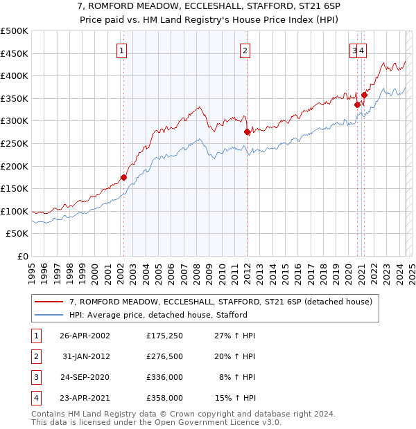 7, ROMFORD MEADOW, ECCLESHALL, STAFFORD, ST21 6SP: Price paid vs HM Land Registry's House Price Index