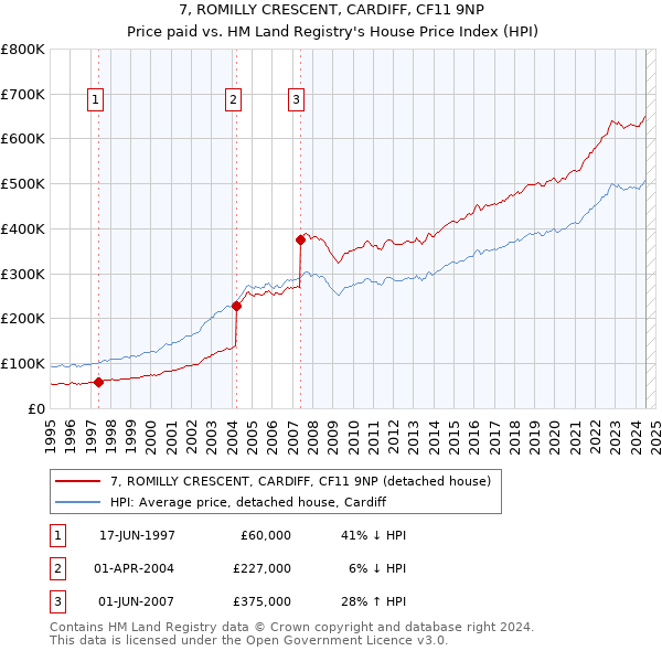 7, ROMILLY CRESCENT, CARDIFF, CF11 9NP: Price paid vs HM Land Registry's House Price Index