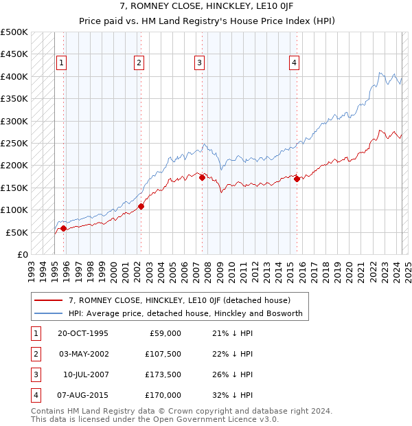 7, ROMNEY CLOSE, HINCKLEY, LE10 0JF: Price paid vs HM Land Registry's House Price Index