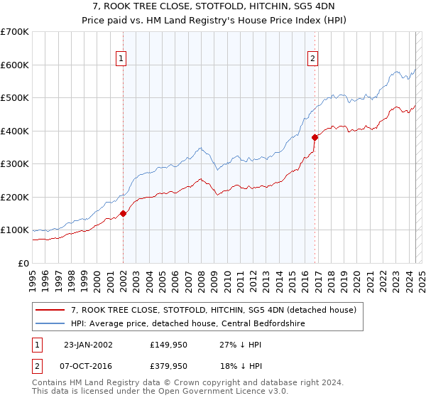 7, ROOK TREE CLOSE, STOTFOLD, HITCHIN, SG5 4DN: Price paid vs HM Land Registry's House Price Index