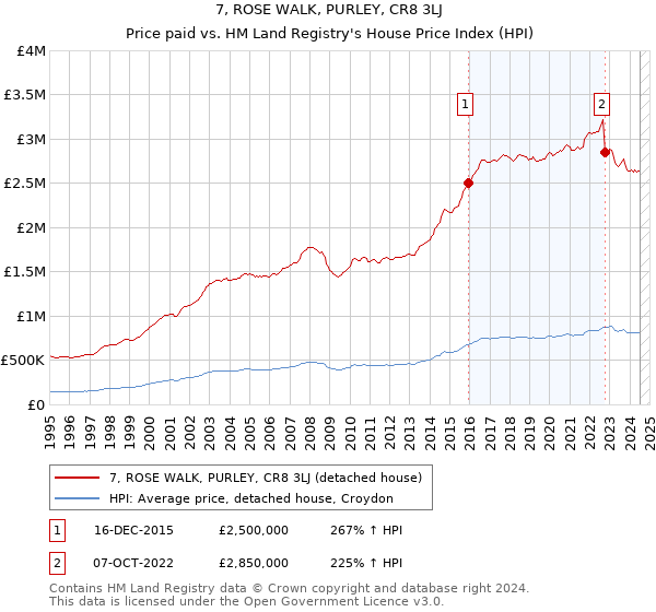 7, ROSE WALK, PURLEY, CR8 3LJ: Price paid vs HM Land Registry's House Price Index