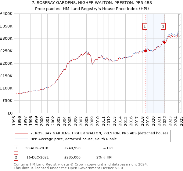 7, ROSEBAY GARDENS, HIGHER WALTON, PRESTON, PR5 4BS: Price paid vs HM Land Registry's House Price Index