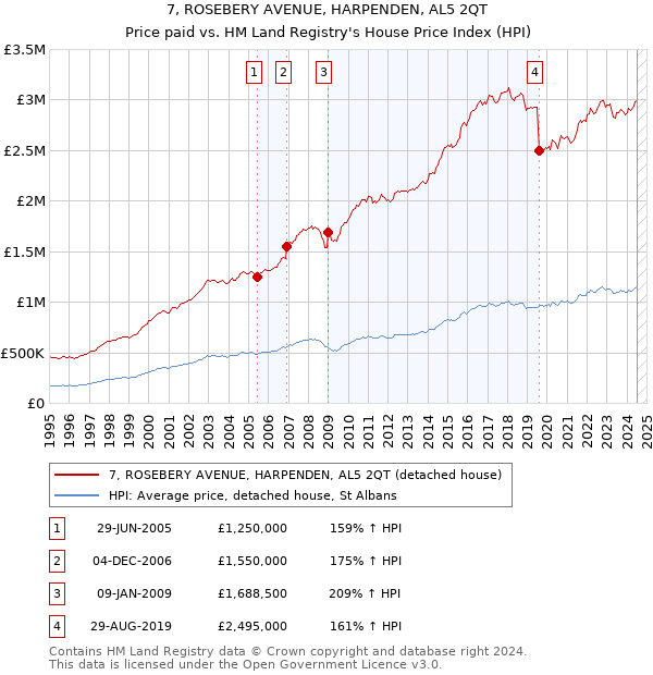 7, ROSEBERY AVENUE, HARPENDEN, AL5 2QT: Price paid vs HM Land Registry's House Price Index