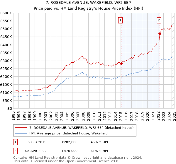 7, ROSEDALE AVENUE, WAKEFIELD, WF2 6EP: Price paid vs HM Land Registry's House Price Index