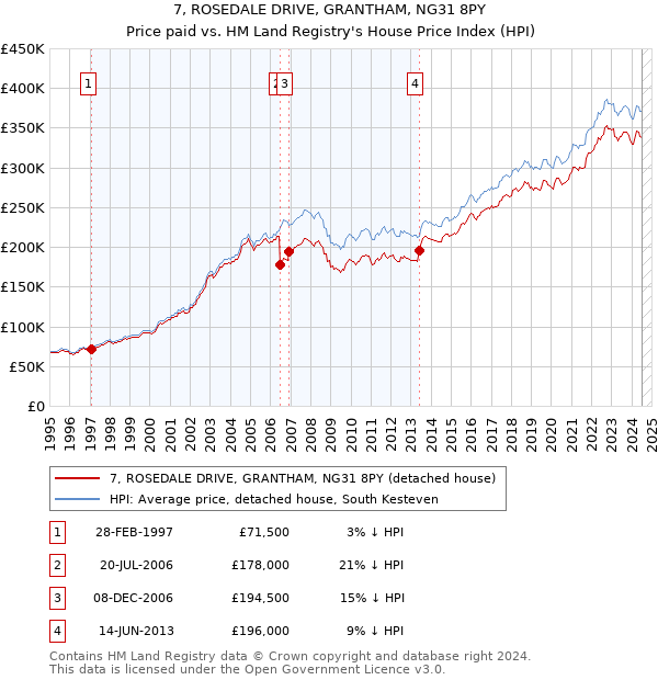 7, ROSEDALE DRIVE, GRANTHAM, NG31 8PY: Price paid vs HM Land Registry's House Price Index