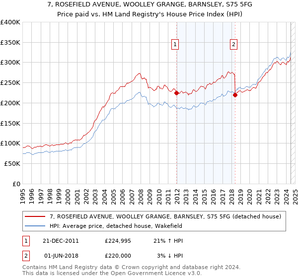 7, ROSEFIELD AVENUE, WOOLLEY GRANGE, BARNSLEY, S75 5FG: Price paid vs HM Land Registry's House Price Index