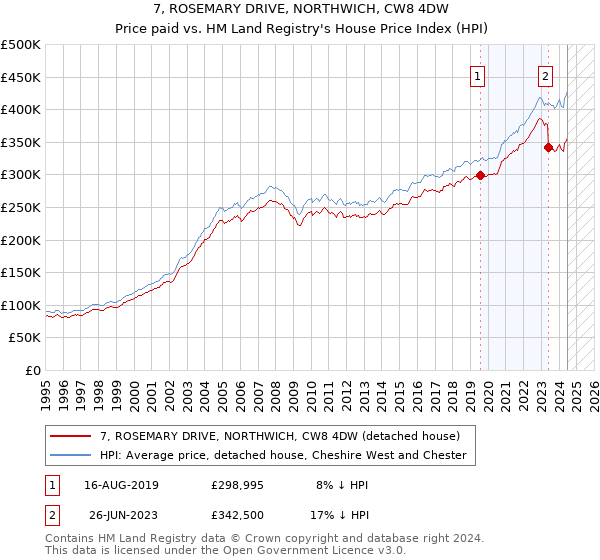 7, ROSEMARY DRIVE, NORTHWICH, CW8 4DW: Price paid vs HM Land Registry's House Price Index